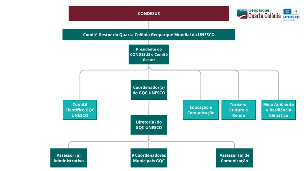 Organograma do Quarta Colônia Geoparque Mundial da UNESCO